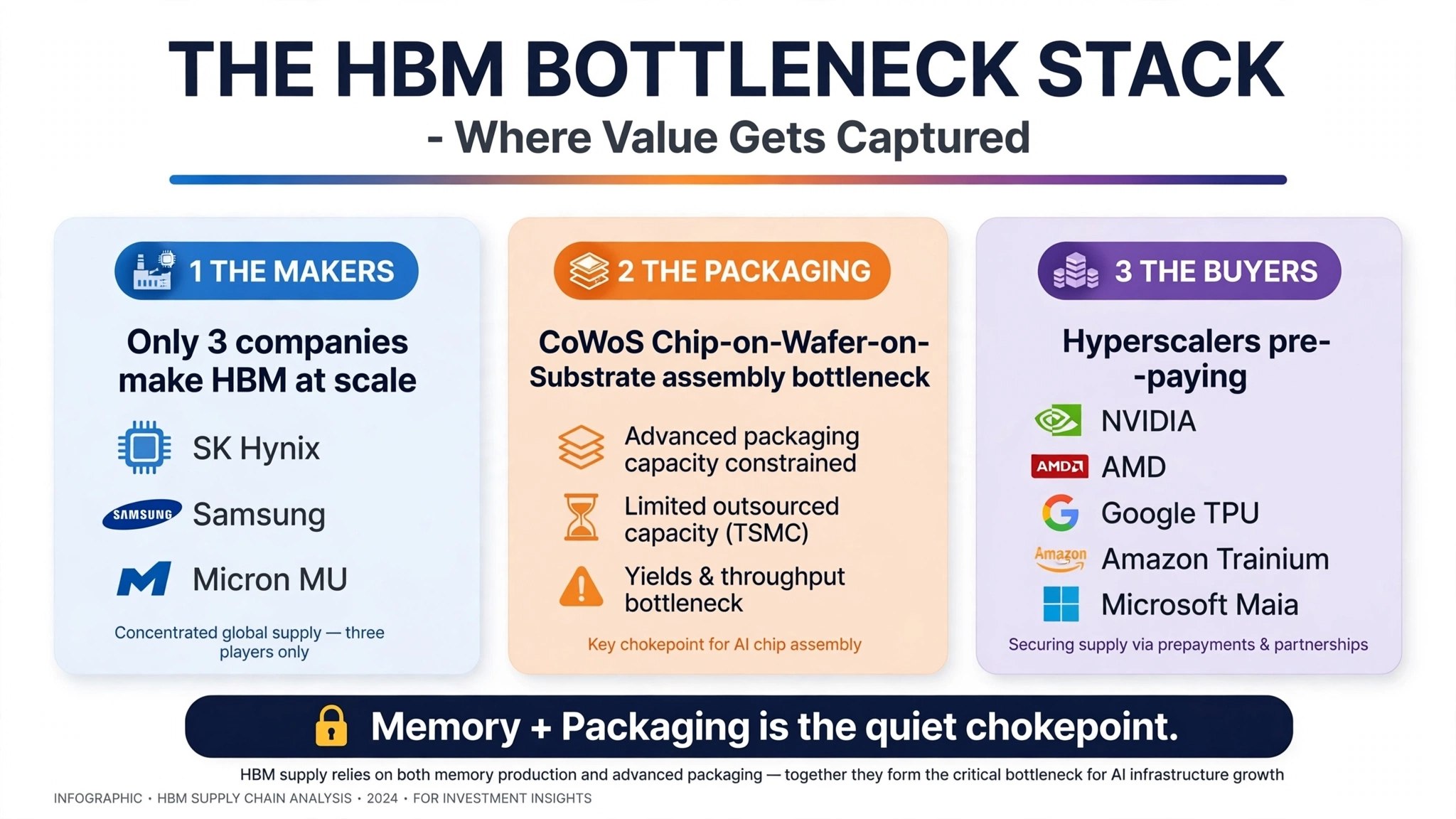 The HBM Bottleneck Stack: where value gets captured — makers, packaging, buyers