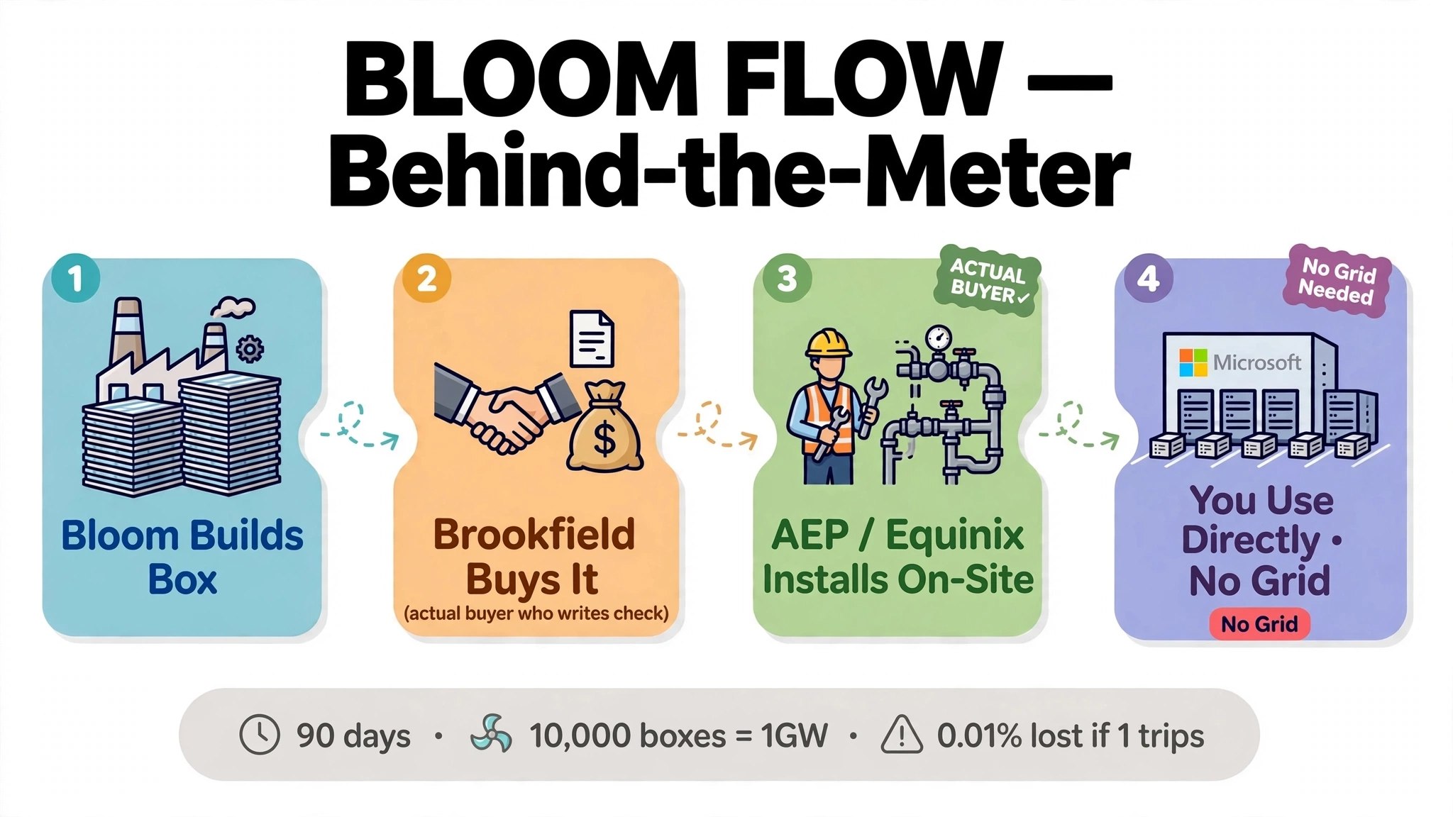 Bloom Flow - Behind-the-Meter