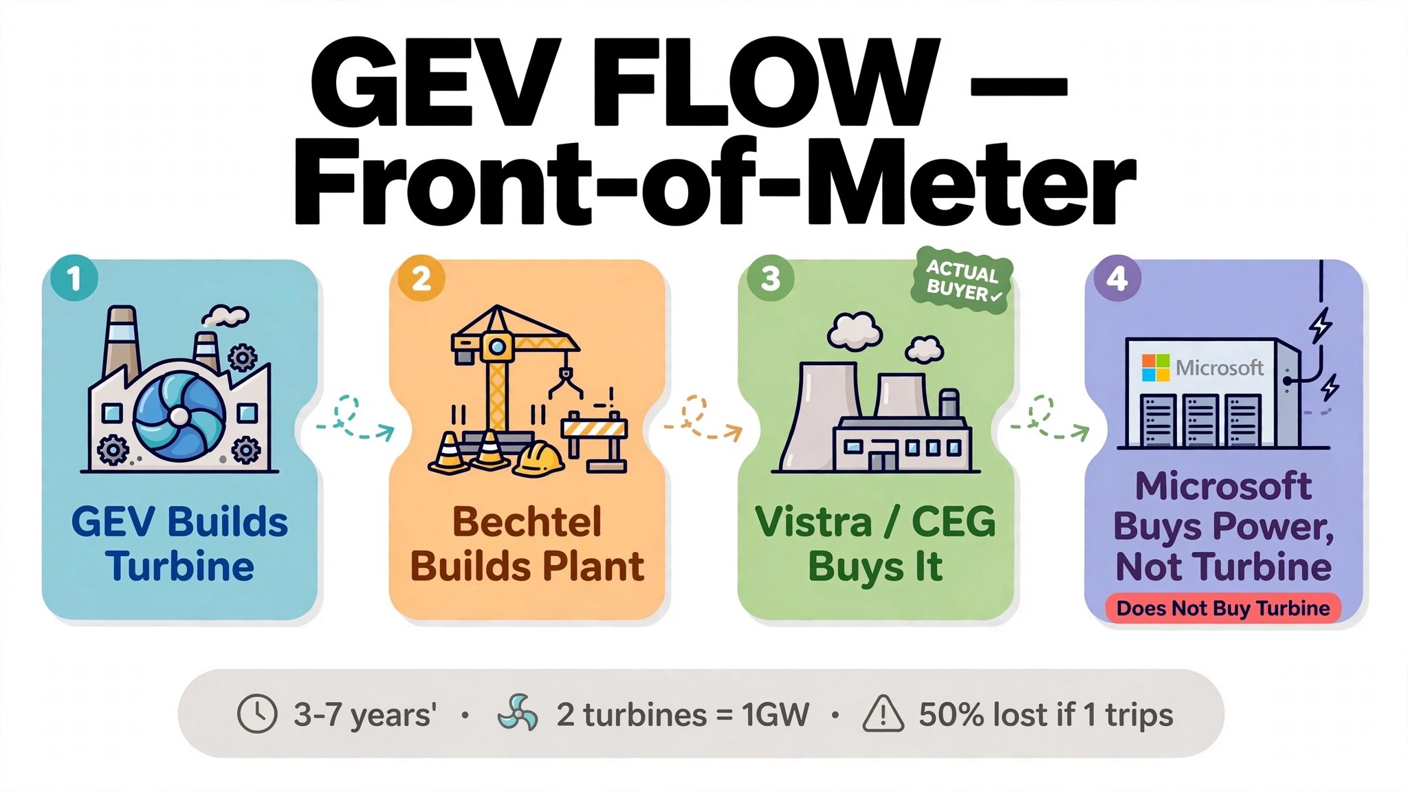 GEV Flow - Front-of-Meter